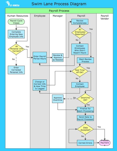 ConceptDraw Samples | Business processes — Flow charts Business Flow Chart, Process Flow Chart Template, Business Process Mapping, Diagram Ideas, Flow Chart Design, Process Flow Chart, Flow Charts, Flow Diagram, Process Flow Diagram