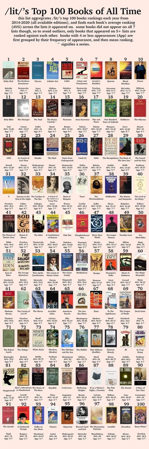 Reading Chart, Top 100 Books, Reading Charts, Book Bucket, 100 Books, 100 Books To Read, Unread Books, Recommended Books To Read, Book Challenge