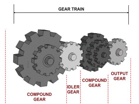 Machine Shop Projects, Gear Train, Cafe Racer Design, Mechanical Gears, Mechanical Engineering Design, Engineering Tools, Conceptual Architecture, Diy Workshop, Simple Machines