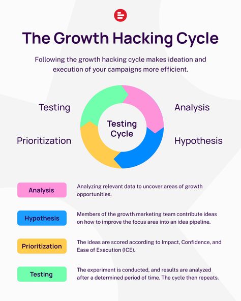 Growth Marketing Strategy, Growth Hacking Marketing, Marketing Activities, Learn To Run, Growth Marketing, Growth Hacking, Business Problems, Growth Tips, Business Case