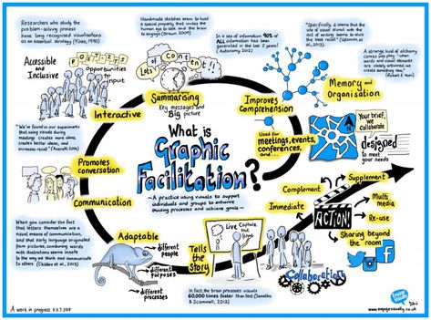 Engage Visually | Graphic Facilitation & Graphic Recording. Bringing thoughts together and ideas to life Concept Map Design Creative, Concept Map Ideas Creative, Mind Maping, Visual Summary, Creative Mind Map, Mind Map Art, Graphic Facilitation, Visual Note Taking, Mind Map Design