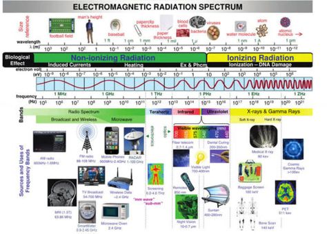 Electromagnetic Radiation Spectrum Electromagnetic Spectrum, Water Molecule, Electromagnetic Radiation, Radiation Protection, Quantum Physics, Physical Science, How To Protect Yourself, Science Teacher, Science Classroom