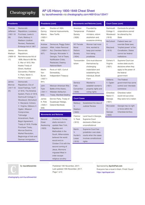 AP US History 1800-1848 Cheat Sheet by lauratheweirdo - Download free from Cheatography - Cheatography.com: Cheat Sheets For Every Occasion Ap European History Notes, Apa Format Cheat Sheet, How To Study For Ap World History, How To Study For Ap Us History, Ap World History Study Tips, Ap World History Notes, Apush Notes, Monroe Doctrine, Ap Us History