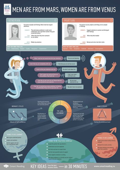 Summary of John Gray bestseller "Men are from Mars, woman are from Venus". Printable A2 poster. Words Of Support, Men Are From Mars, Men Vs Women, You Dont Love Me, Highly Effective People, John Gray, Unsolicited Advice, Relationship Books, Stephen Covey