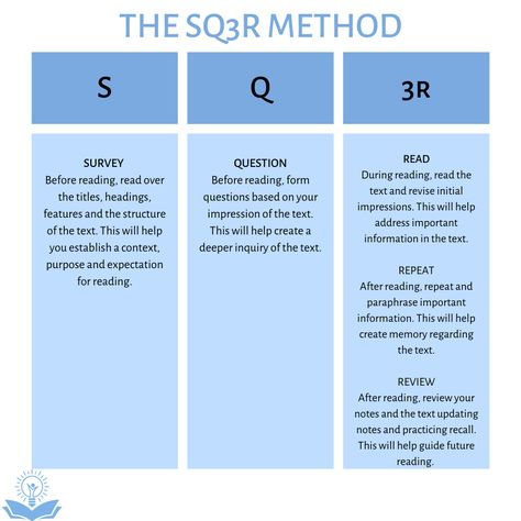 The SQ3R method is a reading and studying technique that is essential for a more thorough comprehension. It is designed to increase student retention and understanding by encouraging the reader to use each step of the process. #studenttips #motivational #motivation #inspiration #mindset #goals #positivity #believe #success #inspire #positivevibes #life #happiness #yourself A Level Tips Student, 2357 Study Method, 3 Step Study Method, Sq3r Method, Blurting Study Technique, University Reading Tips, Self Paced Learning Tips, How To Be Focused While Studying, Ib Study Tips