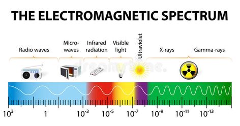 The electromagnetic spectrum vector diagram. Different types of electromagnetic , #AFF, #diagram, #types, #vector, #electromagnetic, #spectrum #ad Physics Project File, Portable Infrared Sauna, Physical Science Activities, Electromagnetic Spectrum, Solfeggio Frequencies, Physical Chemistry, Cell Tower, Electric Field, Plant Lights