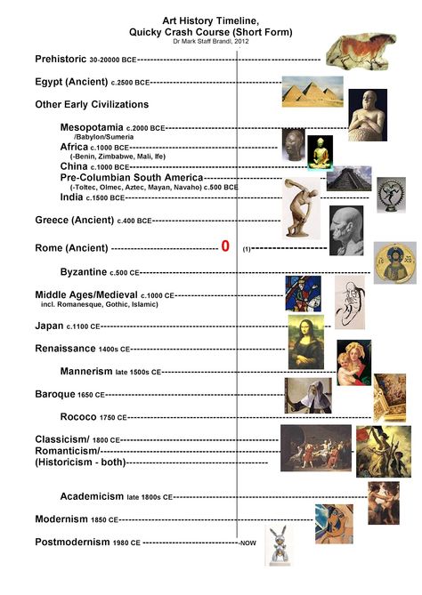 Brandl's ART Articles: Mark Staff Brandl: Time Lines Art Movement Timeline, Art History Timeline, Art Timeline, Art Handouts, Art History Lessons, Istoria Artei, Art Periods, Art Articles, Art Theory