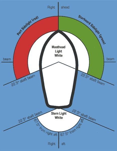 Nautical Instruments, Sailing Terms, Sailing Basics, Boat Wiring, Boat Navigation Lights, Boat Navigation, Sailing Lessons, Boating Tips, Sailboat Living