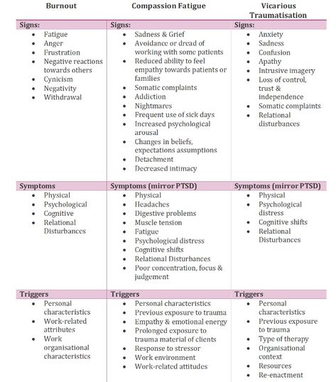 About Teachers, Medical Binder, Compassion Fatigue, Distress Tolerance, Mental Health Facts, Writing Therapy, Therapy Counseling, Play Therapy, Muscle Tension