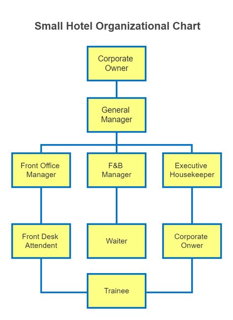 This Small hotel organization chart depicts a small hotel's organizational structure. Rooms, Food and Beverage, Human Resources, Marketing, and Accounting are the five departments listed in a hotel organizational structure. The Rooms department is in charge of customer service, including laundry, housekeeping, and reservations. F&B is for room service, bar, and restaurant operations. The hierarchical structure is also shown in this Small hotel organization chart. Organizational Chart Ideas, Hotel Organizational Chart, Hotel Organization, Organisation Chart, Organizational Chart Design, Hierarchical Structure, Hotel Operations, Organization Chart, Organizational Chart