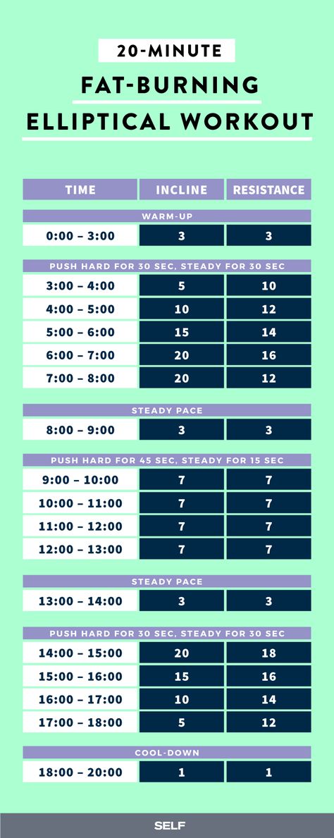 A Low-Impact Elliptical Workout Crosstrainer Workout, Workout Fat Burning, Burn Fat Quick, Calorie Count, Elliptical Workout, Burning Workout, Treadmill Workouts, Cardio Training, Mental Training