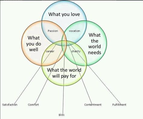 Best Venn diagram i have ever seen, especially for those of us who are searching for the best opportunity to earn a living and love what we are doing....!! Ken Wilber, Career Choices, Venn Diagram, Finding Purpose, Career Path, Say What, What Is Life About, Life Coach, Inspire Me