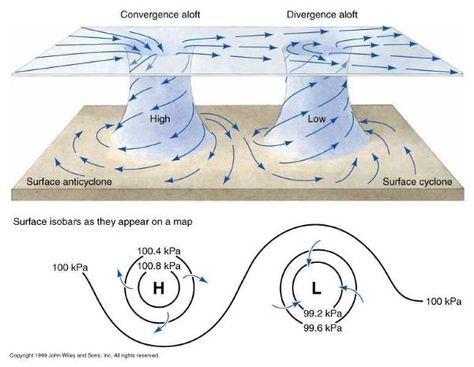 Atmospheric Circulation, Weather Lessons, Earth Science Lessons, Aviation Education, Atmospheric Pressure, Creation Science, Weather Science, Aviation Training, Weather Unit