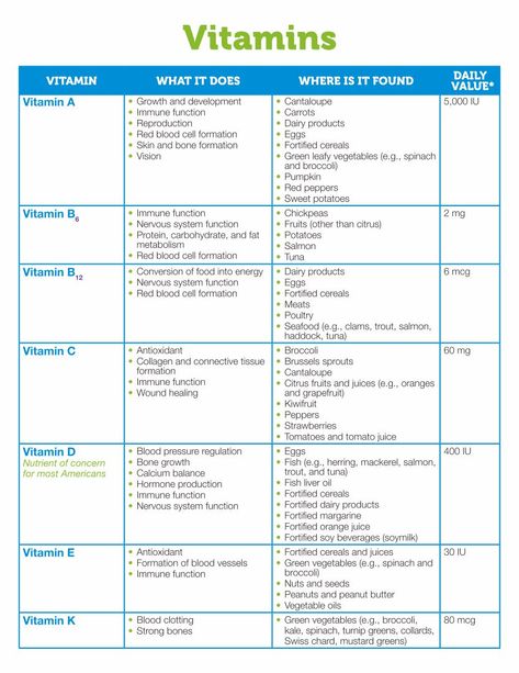 Vegetables and Vitamins Chart Vitamin Function Chart, Vitamin Food Chart, When To Take Vitamins Chart, Vitamin Facts, Vitamins Chart, When To Take Vitamins, Diet Food Chart, Mineral Chart, Column Chart