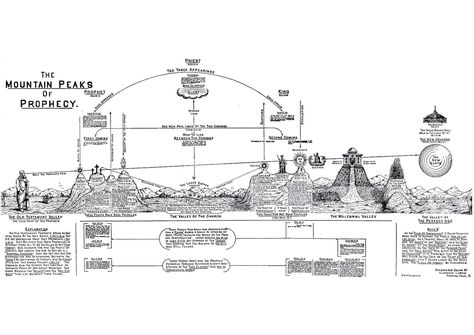 Clarence Larkin, Notion Journal, Bible Maps, Bible Charts, Revelation Bible, Bible Mapping, Bible College, Prayer Bible, Bible Study Tools