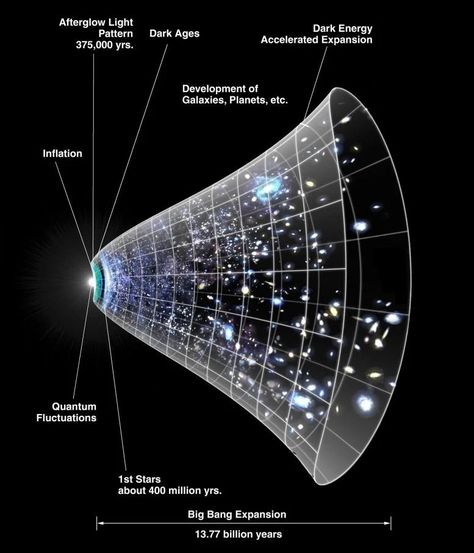 Edwin Hubble, Cosmic Microwave Background, Astronomy Facts, Space Facts, Astronomy Art, Dark Energy, Quantum Mechanics, Cosmic Energy, Science Facts