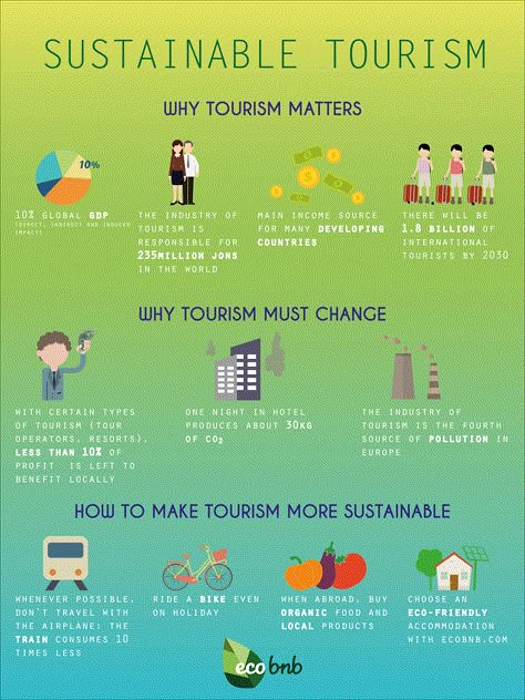 Sustainable tourism explained: What, why and where - Tourism Teacher Farm Tourism, Zero Waste Travel, Hospitality And Tourism, Eco Tourism, Tourism Management, International Tourism, Ethical Travel, Tourism Development, Responsible Tourism