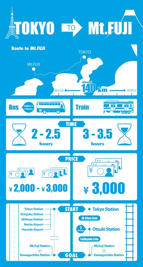 How to Get from Tokyo to Mt.Fuji - Japan Web Magazine Japan Places To Visit, Winter In Japan, Japan Travel Destinations, Tokyo Vacation, Day Trips From Tokyo, Fuji Japan, Japan Holidays, Tokyo Japan Travel, Japanese Travel