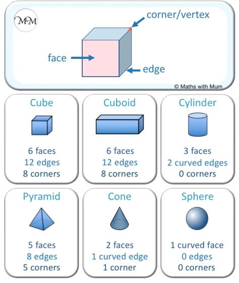 3d Shapes Worksheets, Summary Notes, Mathematics Geometry, Teaching Math Strategies, Shapes Kindergarten, Math Quotes, Math Charts, Mathematics Worksheets, Math Tutorials