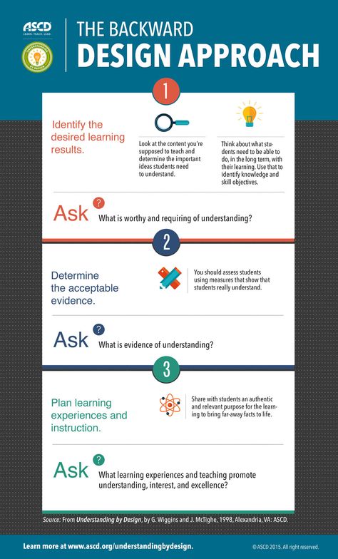 The Backward Design Approach Inforgraphic. Backward Curriculum Design, Backwards Design Lesson Plan, Curriculum Design Education, Backwards Design, Instructional Planning, Direct Instruction, Curriculum Design, Curriculum Planning, Instructional Technology