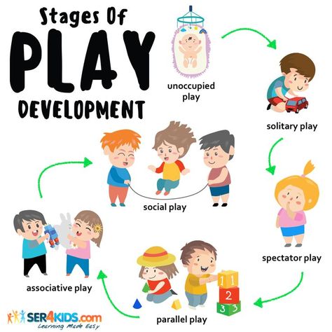 Zone Of Proximal Development Activities, Creative Development Activities, Early Childhood Development Activities, Stages Of Human Development, Stages Of Play, Importance Of Play, Child Development Theories, Child Development Stages, Early Childhood Education Resources