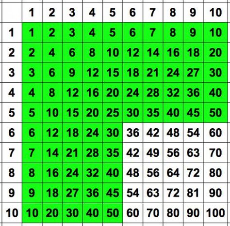 How to learn your times tables fast. There are a few tricks to help you with your times tables and even a link to my video "How to Learn Your Times Tables Fast" Learn Times Tables, Maths Display, Times Tables, Math Methods, Study Aesthetic, Homeschool Math, E Mc2, School Help, Math Facts