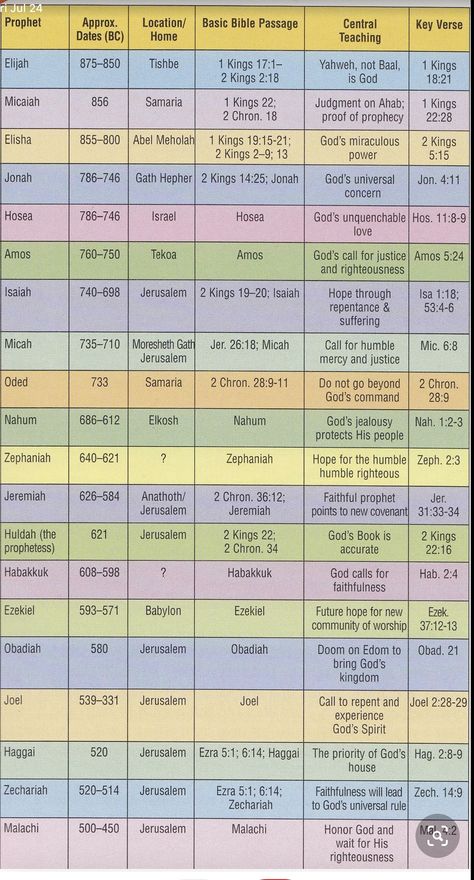 Bible Version Comparison Chart, Bible Maps, Bible Charts, Bible Timeline, Old Testament Bible, Study Topics, Biblical History, Bible Mapping, Scripture Writing