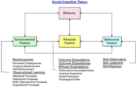 Bandura Social Cognitive Theory Social Cognitive Theory Bandura, Cognitive Theory, Social Cognitive Theory, Education Psychology, Psychological Concepts, Observational Learning, Social Learning Theory, Cognitive Learning, Child Development Theories