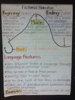 Next Stop: Fictional Narrative by An Educator's Life! GREAT Anchor Bulletin Board!!!!!! Teaching Narrative Writing, 6th Grade Writing, 5th Grade Writing, 3rd Grade Writing, Ela Writing, Writing Anchor Charts, 4th Grade Writing, Writers Workshop, Reading Anchor Charts