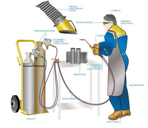 Lifting Safety, Welding Certification, Welding Techniques, Shielded Metal Arc Welding, Gas Welding, Welding Training, Safety Poster, Types Of Welding, Welding Tips