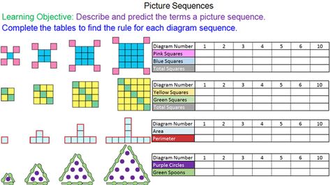 Describing Picture Sequences.  How to describe and continuie a picture sequence.  Students learn how to model a picture sequence using numerical patterns. Sequences Math, Arithmetic Sequences Activities, Numerical Patterns, Arithmetic Sequences, Geometric Sequences, Sequencing Pictures, Learning Mathematics, Math School, Math Questions