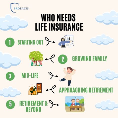 "Life has different stages, and so do your insurance needs. 🛡️ From starting out to retirement and beyond, ProSales has got you covered every step of the way. #LifeInsurance #FinancialSecurity #ProSales" "Wondering who needs life insurance? The answer is simple—everyone at different stages of life! 🏡👨‍👩‍👧‍👦👴👵 Whether you're just starting out, growing your family, in mid-life, approaching retirement, or already enjoying your golden years, life insurance is essential to secure your future and... Life Insurance Social Media Posts, Insurance Social Media Posts, Different Stages Of Life, Benefits Of Life Insurance, Life Insurance Marketing Ideas, Life Insurance Marketing, Life Insurance Facts, Home Insurance Quotes, Insurance Marketing