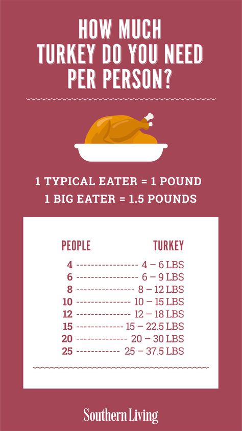 How Much Turkey Do You Need Per Person Turkey Per Person, Dc Tattoos, How Much Turkey, Thanksgiving Turkey Recipes, Thanksgiving Classics, Hosting Thanksgiving Dinner, Canned Cranberry Sauce, Thanksgiving Cooking, Whole Turkey