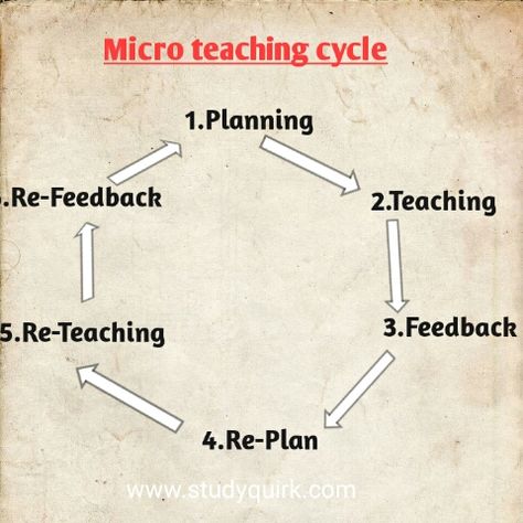 micro-teaching is a technique to develop teaching skills, where the teacher trainee has to practice a specific teaching skill under control situations. In micro teaching student teacher teaches a single unit of lesson for 5 to 10 minutes to a small group of students that is 5 to 10 students. The teacher trainee is provided immediate feedback on the basis of which he can improve his classroom behavior. Micro Learning, Micro Teaching, Teacher Teaching, Teaching Skills, Learning Methods, Classroom Behavior, Title Design, Teaching Methods, Student Teacher