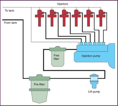 Fuel system of Diesel engine explained in detail | Engineeringstuff Engine Oil Grade Chart, Mitsubishi Canter, Diesel Engine Diagram, Detroit Diesel Engine, Line Diagram, Aerosol Spray, Turbine Engine, V12 Twin Turbo Engine, Diaphragm Pump