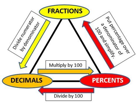 Here you will find our selections of Fractions Decimals Percents Worksheets to help you to learn and practice converting between fractions, decimals and percentages. Fractions And Percentages, Fractions Decimals Percents Anchor Chart, Teas Math, Converting Fractions Decimals Percents, Maths Hacks, Converting Fractions To Decimals, Basic Fractions, Fractions To Decimals Worksheet, Math Fraction Activities