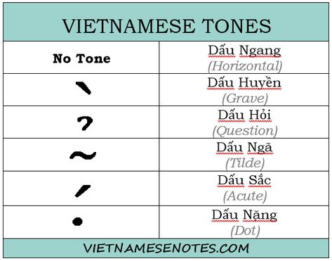 #vietnamesetones #vietnamese #southernvietnamese #vietnameselanguage #vietnam #saigon #polyglot #biligual #trilingual Vietnamese Alphabet Pronunciation, Learn Vietnamese Languages, Vietnamese Language Learning, Vietnamese Learning, Vietnamese Writing, Learning Vietnamese, Vietnamese Alphabet, Vietnamese Words, Learn Vietnamese