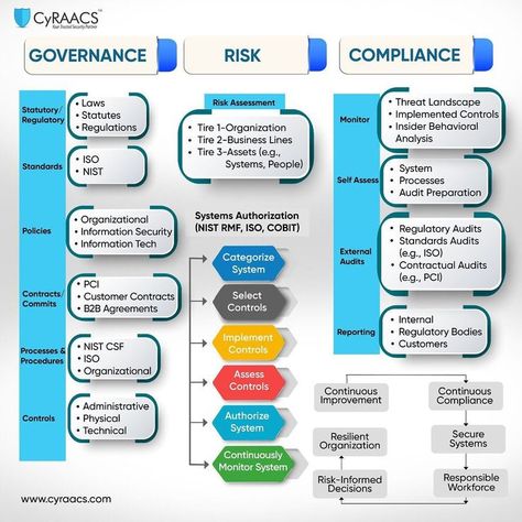 Structured of Governance, Risk, and Compliance Stages No Good Deed Goes Unpunished, Accounting Notes, Data Governance, No Good Deed, Strategic Planning Process, Business Strategy Management, Strategic Management, Corporate Governance, Risk Management Strategies