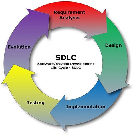 Software Development Lifecycle. --- Chapter 18. Great Moments in the EBS Trial – Defense Witness, Ellis Giles. --- Ellis Giles was an award-winning software engineer who was one of the developers of the technology being questioned by prosecutors at the Enron Broadband trial. ---   Image: Software Development Lifecycle by Cliffydcw (2012) / Wikimedia Commons / CC BY-SA 3.0 Sap Fico, Evolution Design, Software Development Life Cycle, Agile Software Development, V Model, Business Software, Software Testing, Business Analysis, Business Analyst