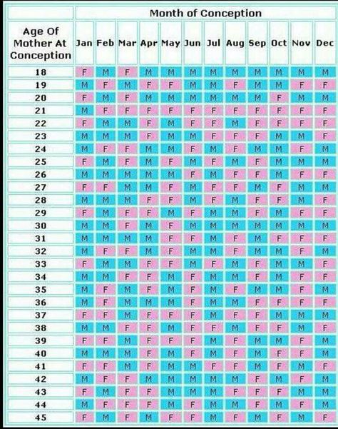 Chart to show you when you're most likely to conceive a boy or girl. This is awesome! Baby Gender Prediction Chart, Chinese Birth Calendar, Baby Gender Chart, Conception Calendar, Chinese Gender Calendar, Gender Prediction Chart, Birth Calendar, Chinese Gender Chart, Baby Gender Calendar