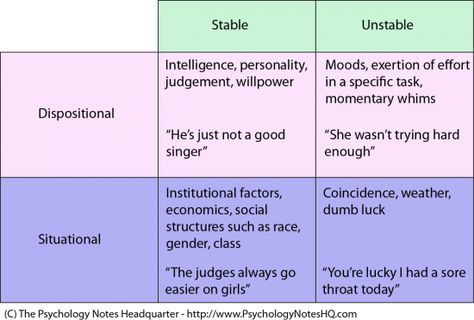 Social Psychology - Attribution Theory | The Psychology Notes ... Attribution Theory, Notes Psychology, Sport Psychology, Ap Psych, Psychology Love, Psychological Testing, Ap Psychology, Abnormal Psychology, Psychology Notes