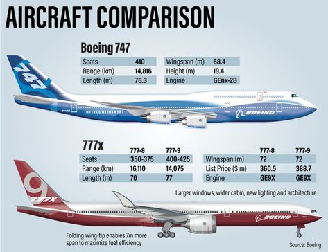 A comparison between the Boeing 747-8i and the Boeing 777-9. Twin jetliners have closed the advantages once held by very large quad jets. 777x Boeing, Airbus A380 Cockpit, Boeing 777x, Boeing Planes, Aircraft Maintenance Engineer, Boeing 747 8, Mechanic Engineering, Aviation Education, British European Airways