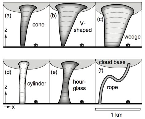 tornado shapes Meteorology Notes, Tornado Diorama, Tornado Facts, Tornado Aesthetic, Tornado Science, Tornado Formation, Tornado Pictures, Wind Power Generator, Weather Words