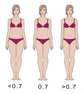 Hourglass Figure - The Perfect Figure | Sculptress Shapewear Waist To Hip Ratio, Pelvic Bone, Latex Waist Trainer, Gluteus Medius, Hips Dips, Smaller Hips, Corset Shapewear, Hip Pads, Perfect Figure