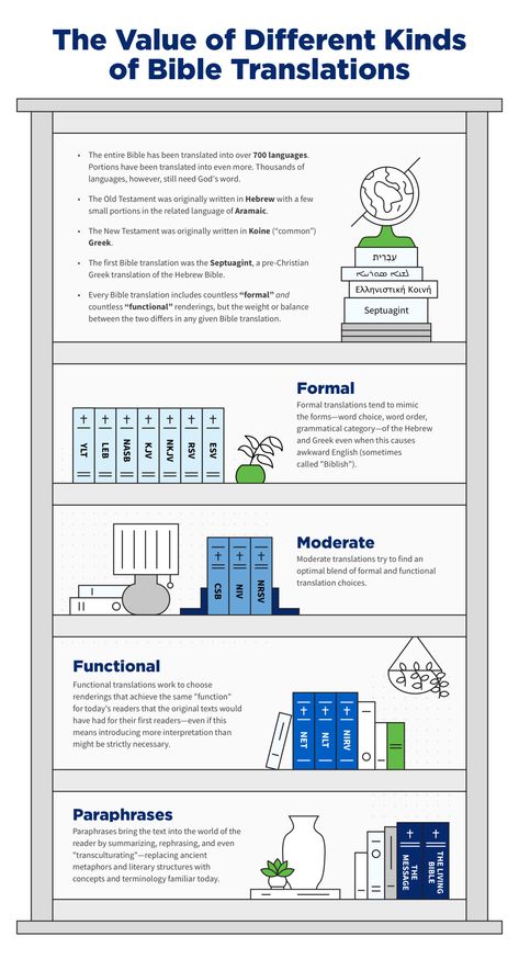 Bible Translations Chart, Best Bible Translation, New American Standard Bible, Hebrew Bible, Word Choice, Bible Translations, Struggling Readers, King James Bible, King James Version
