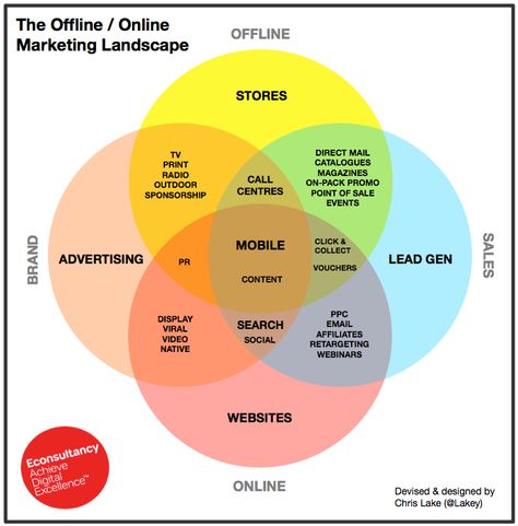 The Offline / Online Marketing Landscape Campaign Plan, Integrated Marketing Communications, Communication Strategy, Interactive Marketing, Multichannel Marketing, Marketing Hacks, Catalog Printing, Integrated Marketing, Info Board