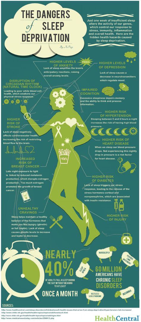 The CDC recently recommended that the average person get about 7 hours of sleep per night, down from the usual 8 hour recommendation of which many are familiar. For college students, however, the amount of sleep that is obtained every night, on average, can be quite a bit lower. According to recent research, the average […] Info Graphic, Mental Training, Circadian Rhythm, Lack Of Sleep, Food Tips, Sleep Deprivation, Health Info, Healthy Body, Get Healthy