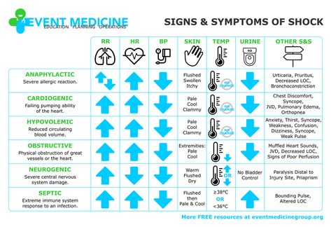 Types of Shock - Comparison, Signs and Symptoms #Shock ... Shock Types, Emt Basic, Patient Assessment, Emt Study, Paramedic Student, Types Of Shock, Paramedic School, Nursing Cheat, Nurse Study Notes