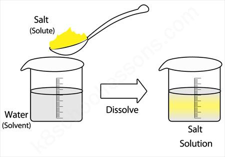 mixtures and solutions Solution Mixture, Solutions Chemistry, Third Grade Science Worksheets, Homeschool Chemistry, Mixtures And Solutions, Solutions And Mixtures, Physical Properties Of Matter, Chemistry For Kids, Science Printables