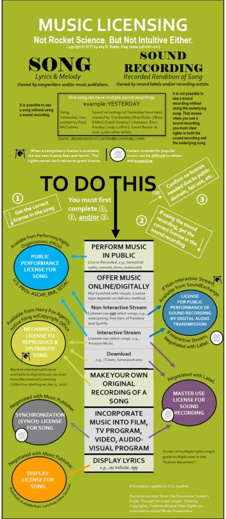 An Infographic Guide To Music Licensing - Music 3.0 Music Industry Blog Artist Management Music, Music Hacks, Songwriting Inspiration, Music Basics, Music Industry Business, Music Engineers, Learn Music Theory, Music Mixing, Sound Song